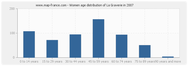 Women age distribution of La Graverie in 2007